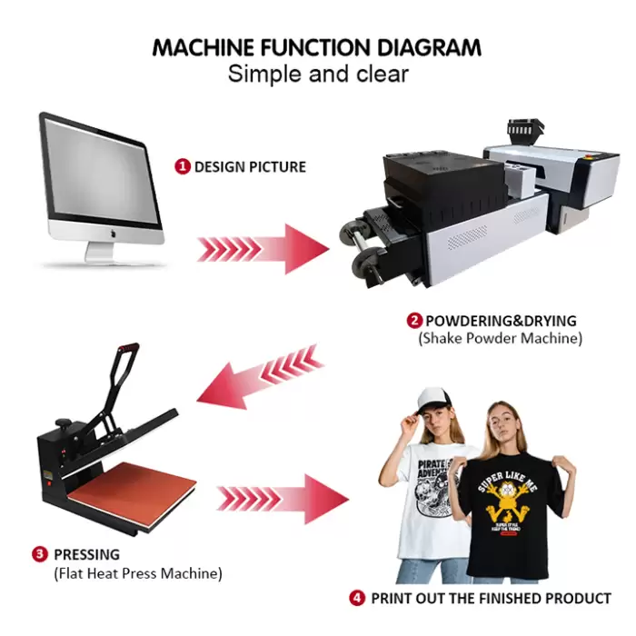Digital T Shirt Textile L130 Printing Machine All-in-One Heat DTF Printer — image 3