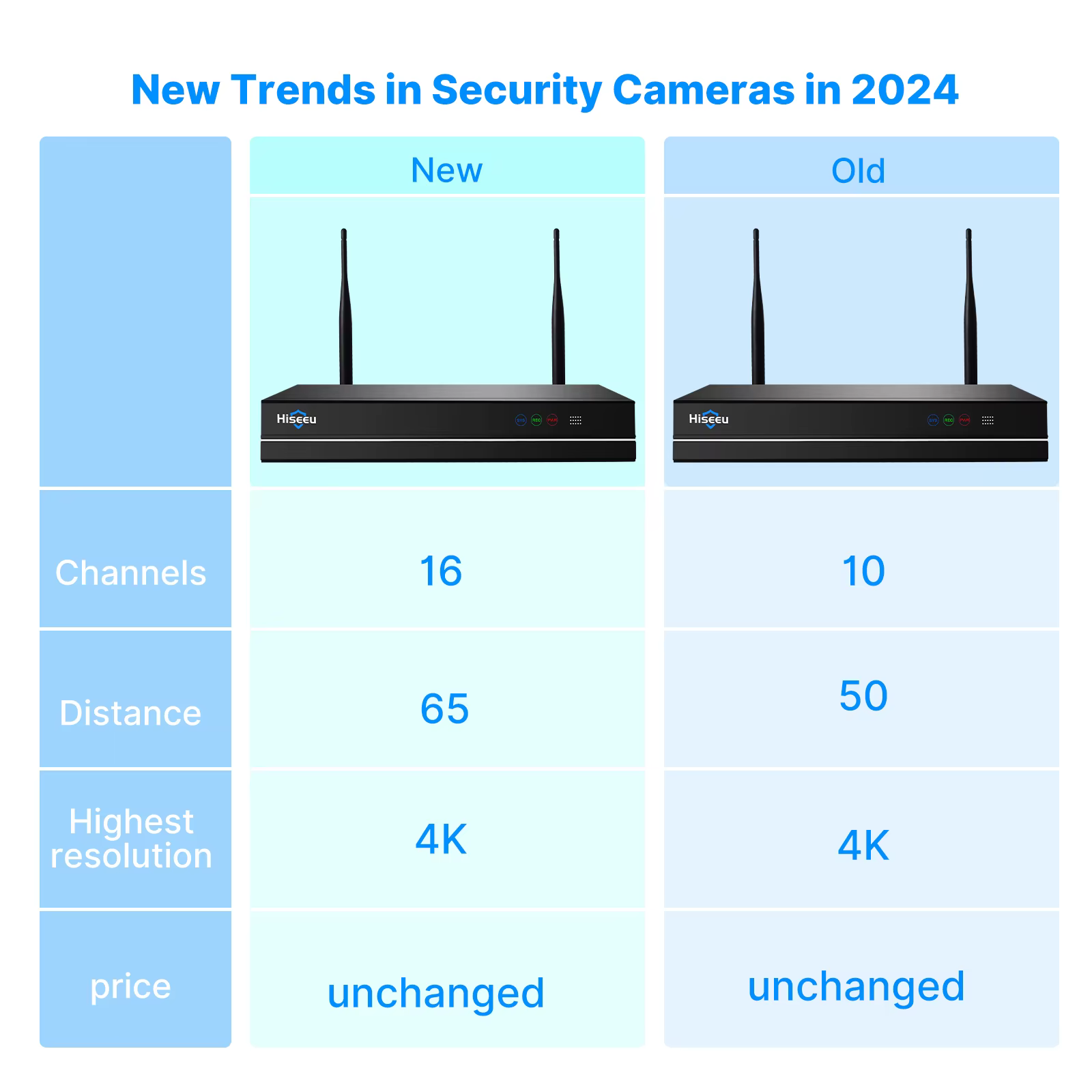 2024 New Trend Hiseeu 16 Channel — image 2