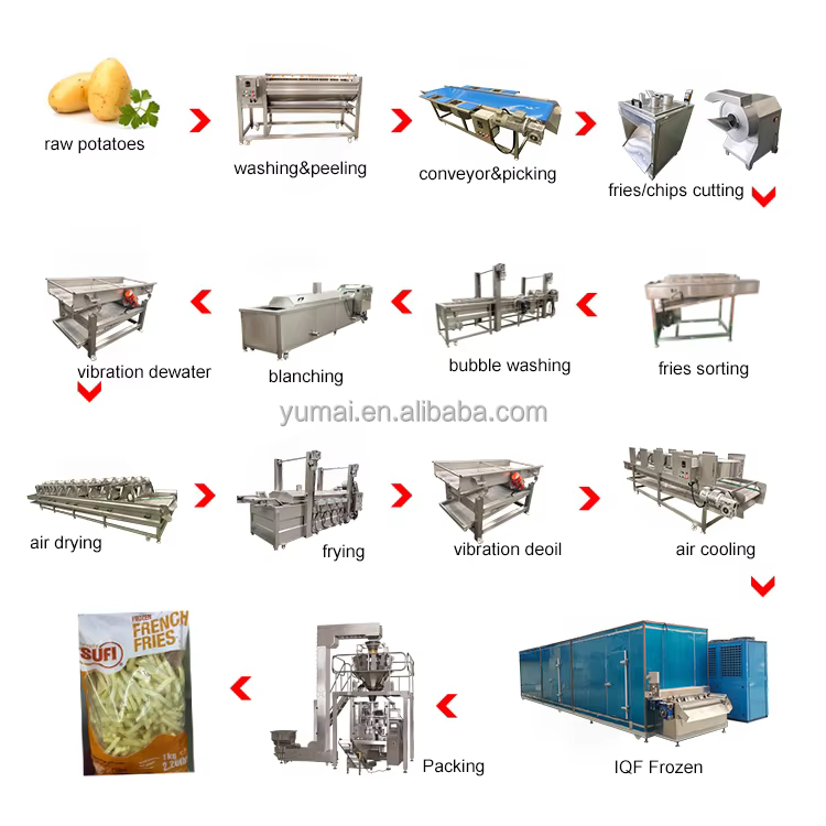 Customized Fully Automatic IQF Fresh Potato Finger Sticks Making Machine Frozen French Fries Production Line — image 3