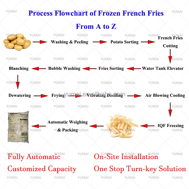 Fully Automatic Frozen French Fries Production Line Wave Zigzag ShapeCassava Fresh Finger Potato Chips Making Machine — image 3
