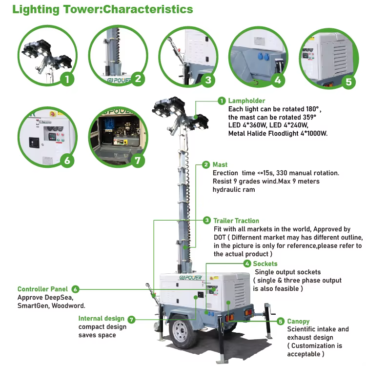 OEM ODM Professional Manufacturing Diesel IP65 10kw LED Mobile Type Portable Lighting Tower Generator Set with Trailer — image 2