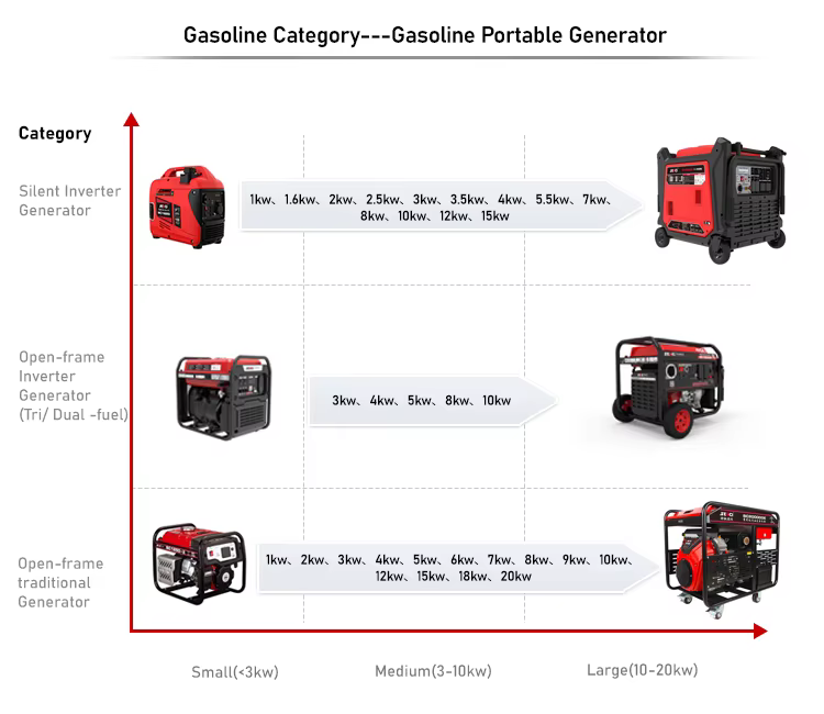 Senci 15KW Gasoline Generator 60hz 50hz Power Dynamo Generators for Sale — image 5