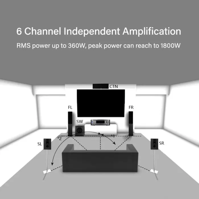 AV Receiver Home 5.1 Amplifier 360W AM/FM 5.1 Channel Power Amplifier With HD ARC Active/passive Subwoofer Output — image 4