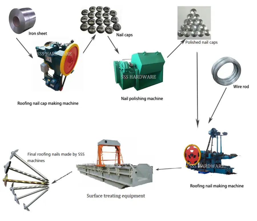 Factory Price Hot Sale Full Automatic Umbrella Head Roofing Nail Making Machine Line — image 7