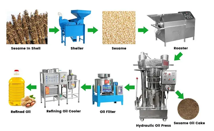 High Quality Industrial Palm Fruit Oil Press Machine Automatic Groundnut Sesame Hydraulic Cold Press Oil Extractor Machine — image 4