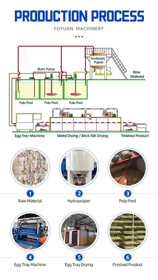 Fuyuan Factory Paper Making Machines Factory Small Automatic Egg Tray Machine South Africa — view 5