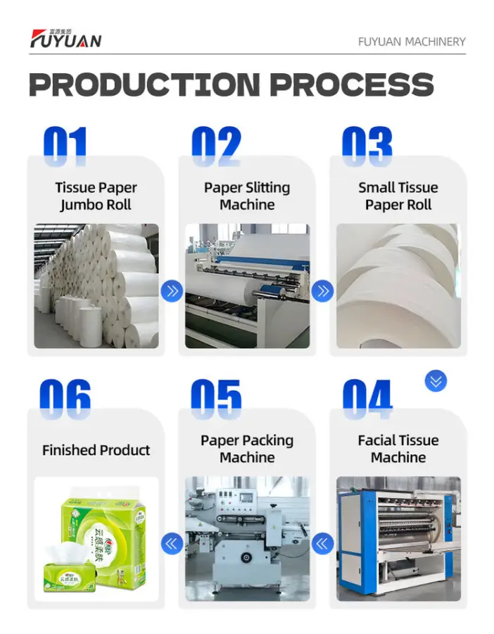 Fuyuan Automatic Tissue Paper Making Machinery Facial Tissue Folding Machine — image 4