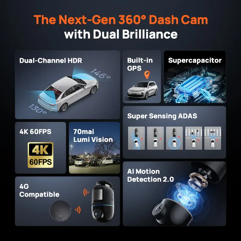 70mai 4K Omni X800 2160P HDR 60fps F1.7 Supported Dual-channel Built-in GPS ADAS Supercapacitor 4G LTE 24H Parking Surveillance — image 7