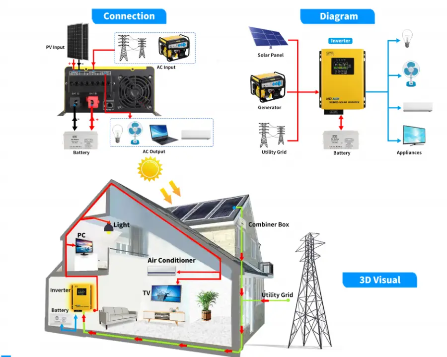 Dc to Ac Inverter 12v 110v 220v 1000w 1200w Pure Sine Wave Power Hybrid Solar Inverters — image 7