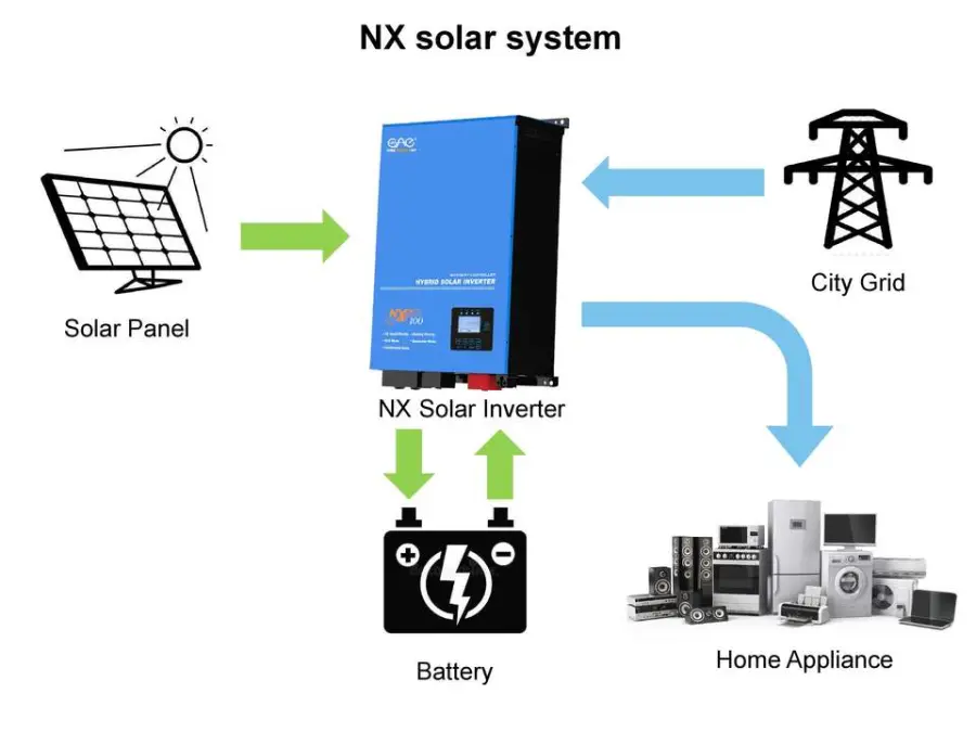 5kw Pure Sine Wave Solar Hybrid Inverter 5000w 24v 220v 110v Inverter off Grid Solar Home System — view 4