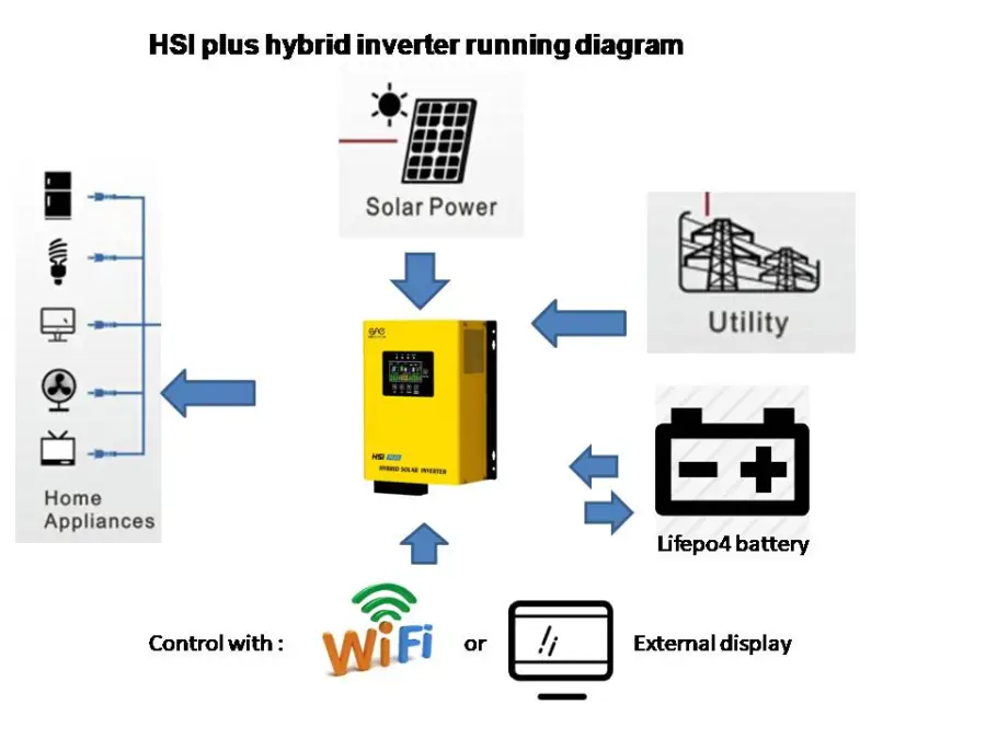 1.2kw Hybrid Inverter 12v Solar Power System 1000W 1200W Pure Sine Wave 60Hz Output Frequency LCD LED Display — image 5