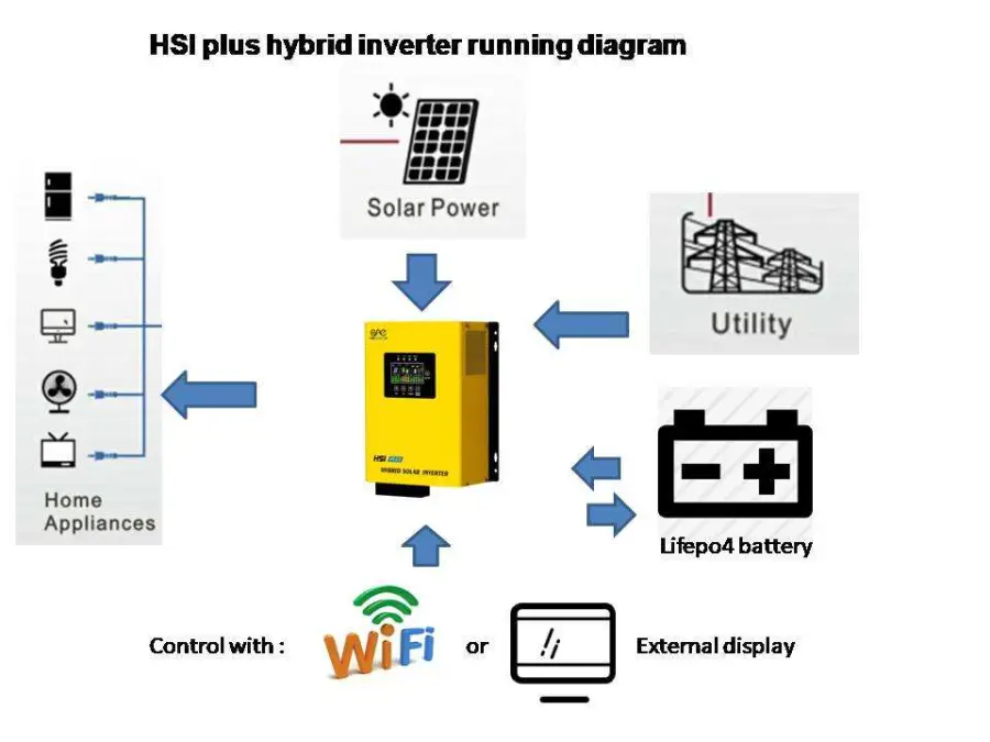 1kw 1.2kw Pure Sine Wave Hybrid Solar Inverters Mppt Build in 12v 24v 220v Home System — image 5