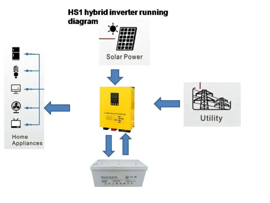 5000w High Efficiency DC to AC 48V 220V off Grid 3kw 4kw 5kw 6kw Converter Solar Hybrid Inverter Pure Sine Wave — image 5