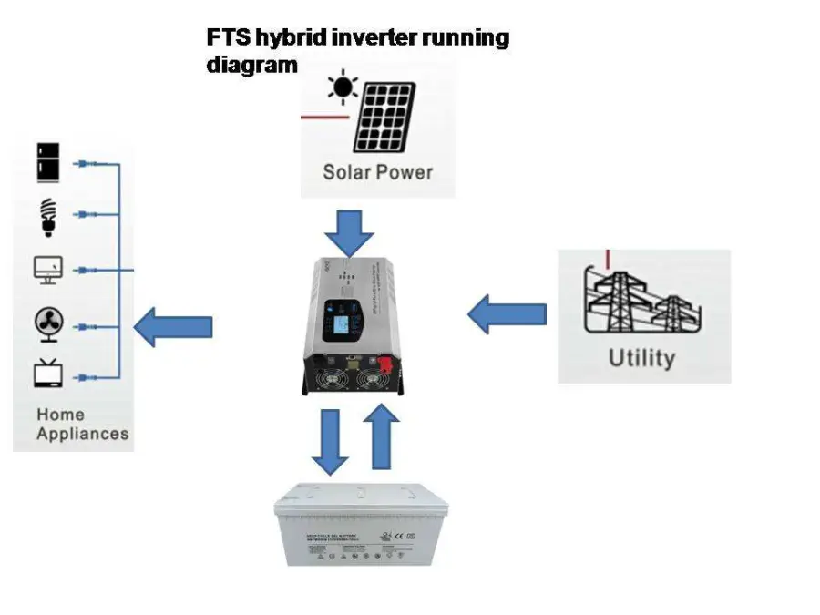 5kw 2kw 1.5kw 3kw 4kw 6kw Solar Energy Systems 12v 24v Hybrid off Grid Inverter with Mppt Charge Lithium Battery — image 5