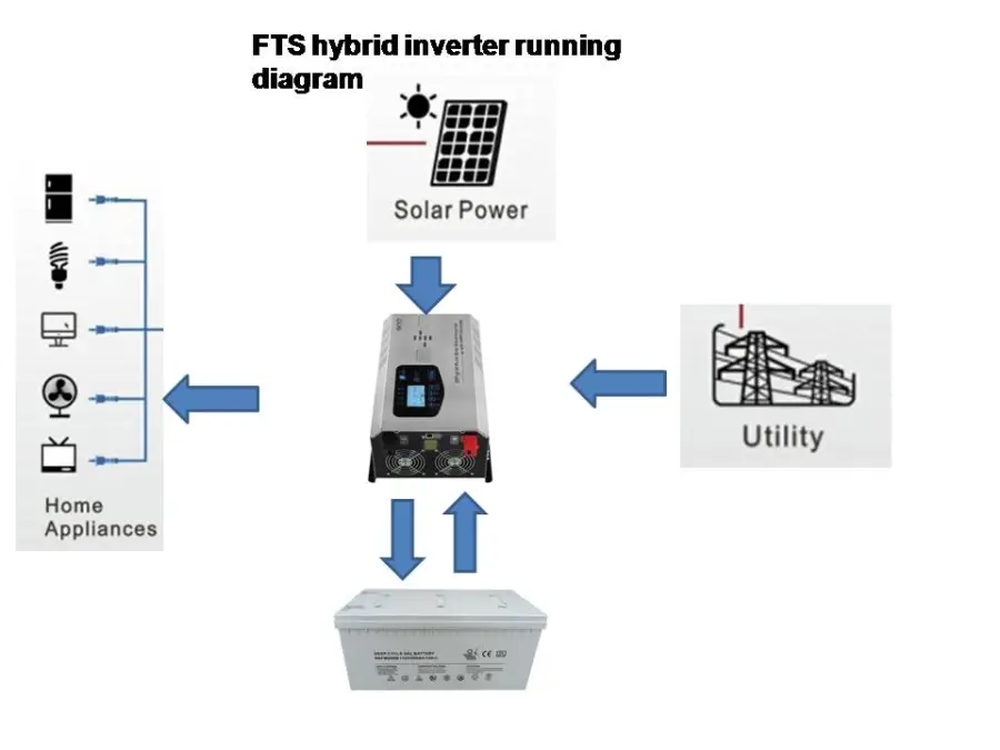 3kW 24V 48V Off Grid Solar Inverter Pure Sine Wave with MPPT Charger RS485 Support for RV Home Lithium Battery — view 5