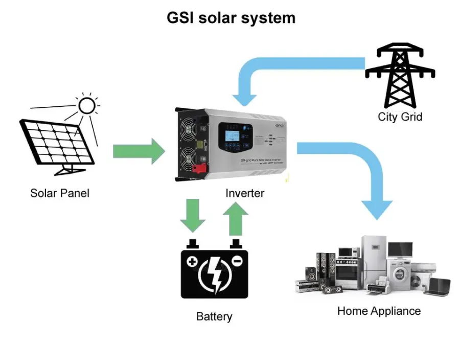1500 Watts DC 12/24/48 Volt to AC 220V 110V 240V Hybrid Solar Inverter From China Manufacturers — image 7