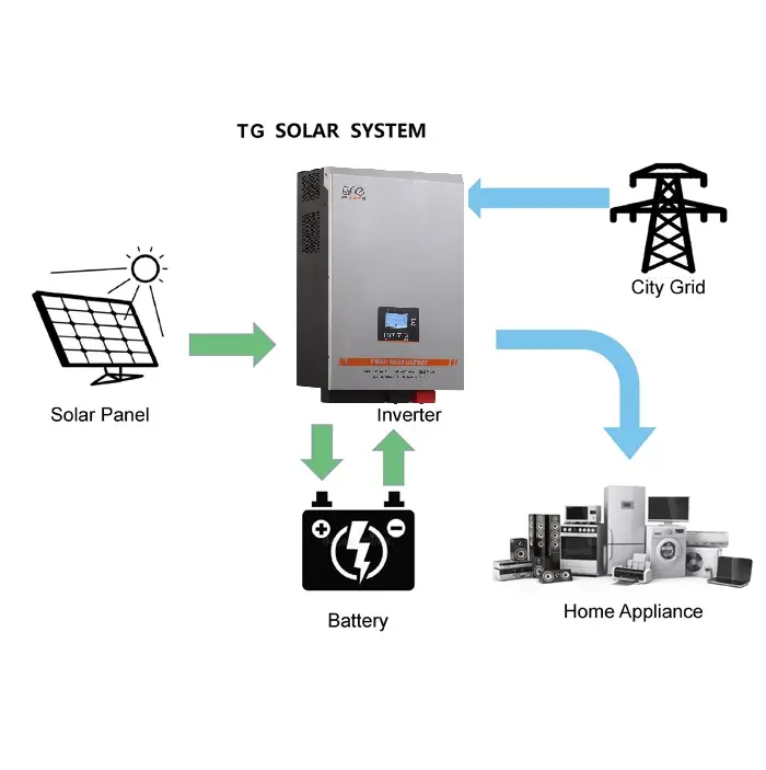 3KW 24V 48V Pure Sine Wave Off Grid Solar Inverter with MPPT Controller RS485 Communication for RV Lithium Battery — image 6