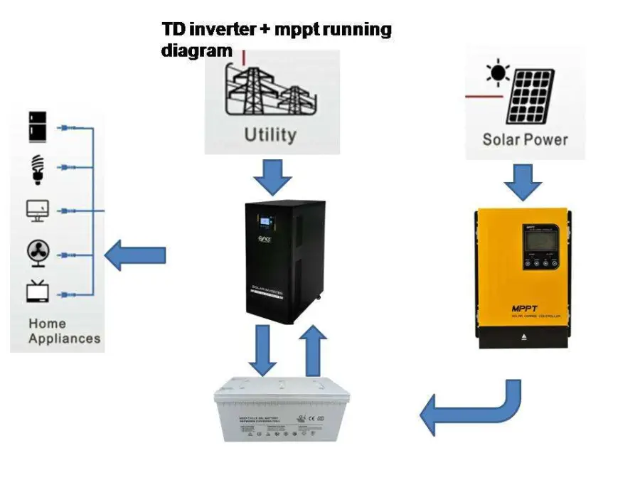 10000 Watt Solar Inverter 10kw Inverter Dc to Ac off Grid Pure Sine Wave Inverter 48v — image 6