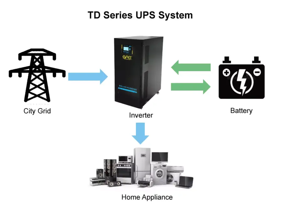 48V 96V 192V 7KW 10KW 15KW UPS Inverter With Short Transfer Time — image 5