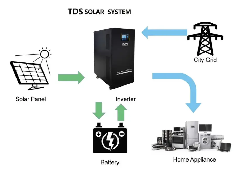 Invert System Solar Inverters 10000W 10Kw 48vdc 96vdc Hybrid MPPT Solar Charge Controller — image 5
