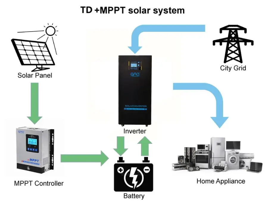 192V 230V 20KW 30KW 20000watt off Grid 20kw Pure Sine Wave Invertor Low Frequency Mppt Hybrid Solar Inverter — image 6
