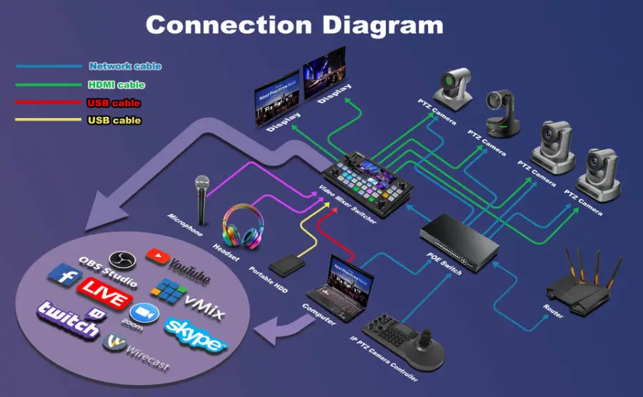 4K PTZ Conference Camera System = 4pcs 20X Cameras + 1 Joystick Controller for Conferencing, Live Streaming, Church, Classroom — image 7