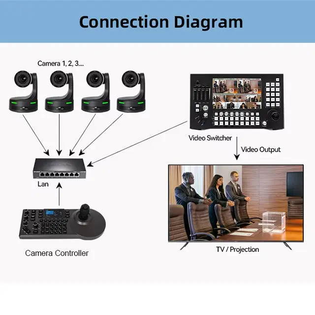 4K PTZ Camera System with 20X Optical Zoom & Joystick Controller Kit for Broadcast, Live Production, Large Venues — image 7