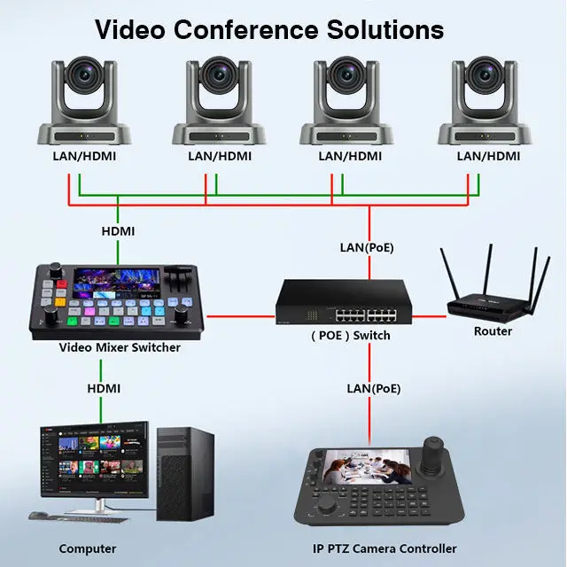 Ultra 4K Camera Kit IP POE NDI HD MI 12X/20X PTZ Camera Bundle With 7 Inch Screen Controller Joystick Video Mixer Switcher — image 7