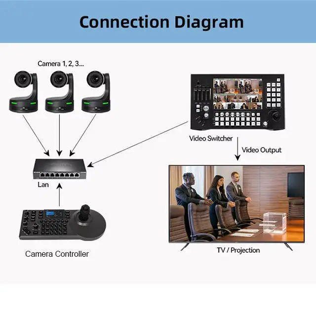 4K PTZ Camera Conference System 4K 20X Optical Zoom PTZ Camera + 4D Joystick Controller for Video Recording Broadcast Livestream — image 4