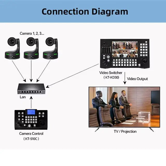 Video Conference System Camera Bundle Kit=3pcs 4K 20X SDI Live Stream AI Tracking Video PTZ Cameras+1pcs 4D Joystick Con — view 5
