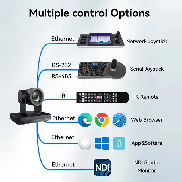 IP POE 4K PTZ Camera Controller Set Bundle AI Track Camera Live Streaming Video Switcher Ndi Broadcast Camera for Church Event — image 7